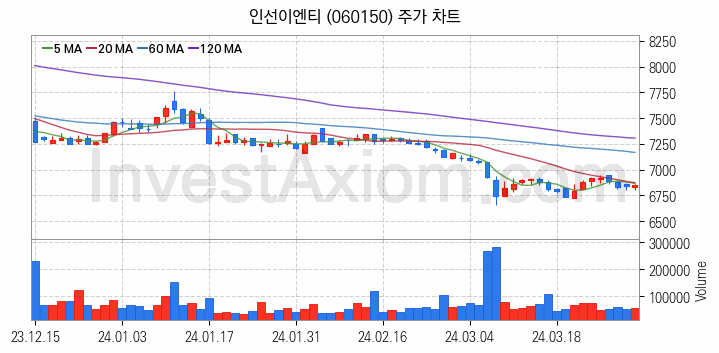 태풍 장마 관련주 인선이엔티 주식 종목의 분석 시점 기준 최근 일봉 차트