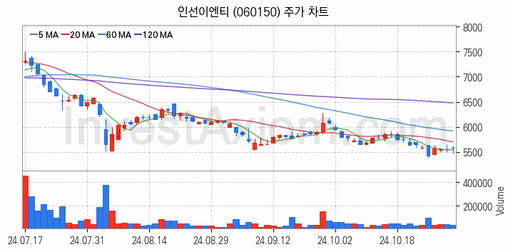 태풍 장마 관련주 인선이엔티 주식 종목의 분석 시점 기준 최근 일봉 차트