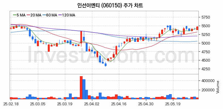 태풍 장마 관련주 인선이엔티 주식 종목의 분석 시점 기준 최근 일봉 차트