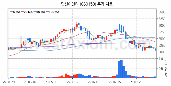 태풍 장마 관련주 인선이엔티 주식 종목의 분석 시점 기준 최근 일봉 차트