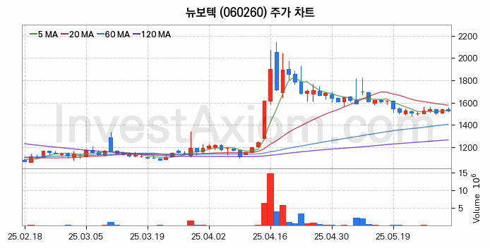 태풍 장마 관련주 뉴보텍 주식 종목의 분석 시점 기준 최근 일봉 차트