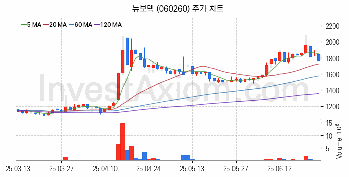 태풍 장마 관련주 뉴보텍 주식 종목의 분석 시점 기준 최근 일봉 차트