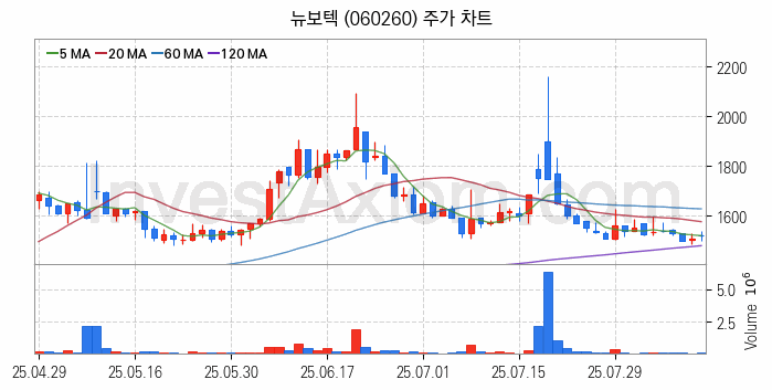 태풍 장마 관련주 뉴보텍 주식 종목의 분석 시점 기준 최근 일봉 차트