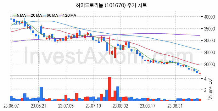 태풍 장마 관련주 하이드로리튬 주식 종목의 분석 시점 기준 최근 일봉 차트