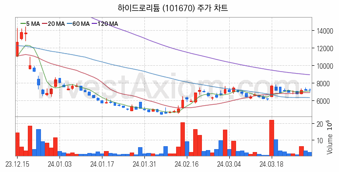 태풍 장마 관련주 하이드로리튬 주식 종목의 분석 시점 기준 최근 일봉 차트