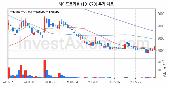 태풍 장마 관련주 하이드로리튬 주식 종목의 분석 시점 기준 최근 일봉 차트