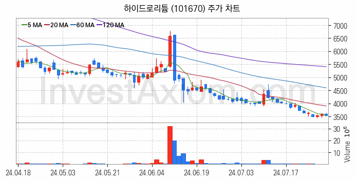 태풍 장마 관련주 하이드로리튬 주식 종목의 분석 시점 기준 최근 일봉 차트