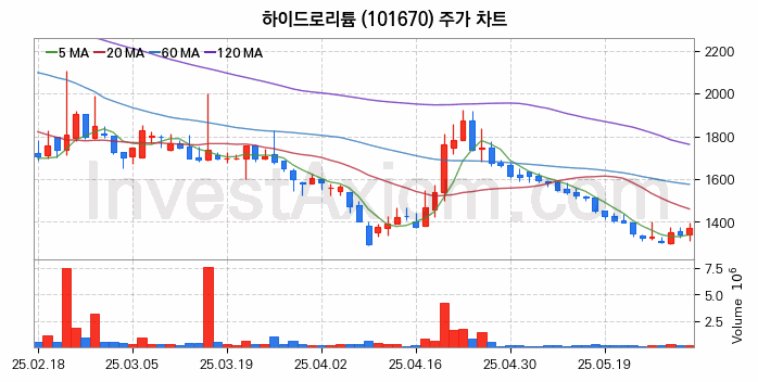 태풍 장마 관련주 하이드로리튬 주식 종목의 분석 시점 기준 최근 일봉 차트