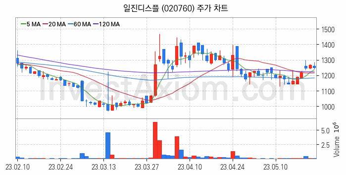 터치패널 관련주 일진디스플 주식 종목의 분석 시점 기준 최근 일봉 차트