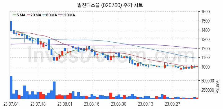 터치패널 관련주 일진디스플 주식 종목의 분석 시점 기준 최근 일봉 차트