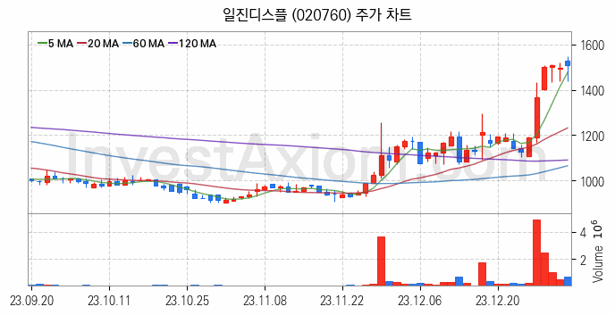 터치패널 관련주 일진디스플 주식 종목의 분석 시점 기준 최근 일봉 차트