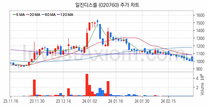 터치패널 관련주 일진디스플 주식 종목의 분석 시점 기준 최근 일봉 차트