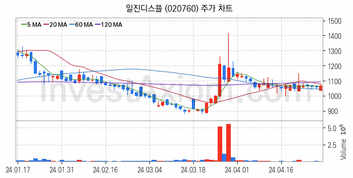 터치패널 관련주 일진디스플 주식 종목의 분석 시점 기준 최근 일봉 차트