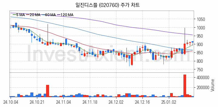 터치패널 관련주 일진디스플 주식 종목의 분석 시점 기준 최근 일봉 차트