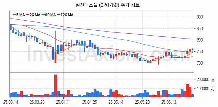 터치패널 관련주 일진디스플 주식 종목의 분석 시점 기준 최근 일봉 차트