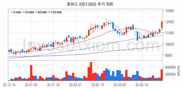 터치패널 관련주 토비스 주식 종목의 분석 시점 기준 최근 일봉 차트