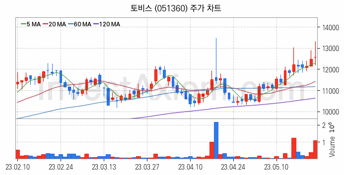 터치패널 관련주 토비스 주식 종목의 분석 시점 기준 최근 일봉 차트