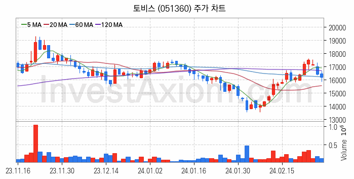 터치패널 관련주 토비스 주식 종목의 분석 시점 기준 최근 일봉 차트