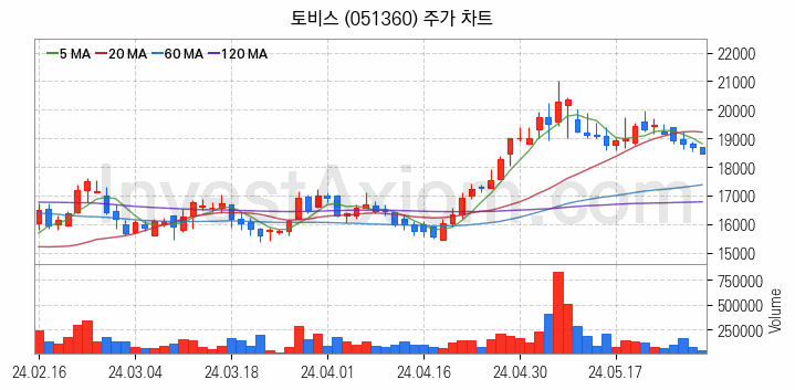 터치패널 관련주 토비스 주식 종목의 분석 시점 기준 최근 일봉 차트