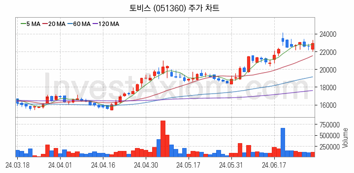 터치패널 관련주 토비스 주식 종목의 분석 시점 기준 최근 일봉 차트