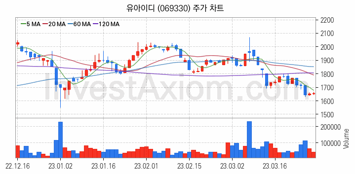 터치패널 관련주 유아이디 주식 종목의 분석 시점 기준 최근 일봉 차트