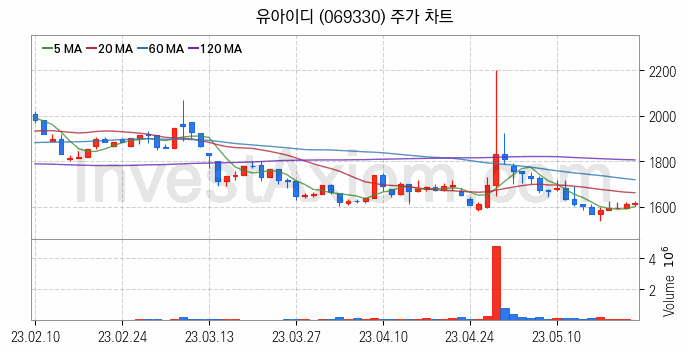 터치패널 관련주 유아이디 주식 종목의 분석 시점 기준 최근 일봉 차트