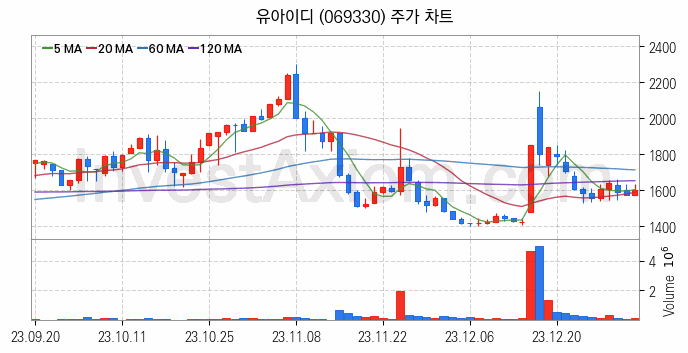 터치패널 관련주 유아이디 주식 종목의 분석 시점 기준 최근 일봉 차트