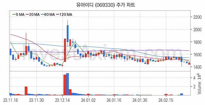 터치패널 관련주 유아이디 주식 종목의 분석 시점 기준 최근 일봉 차트