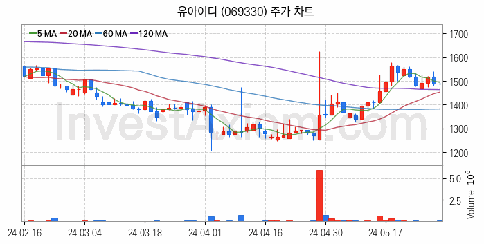 터치패널 관련주 유아이디 주식 종목의 분석 시점 기준 최근 일봉 차트