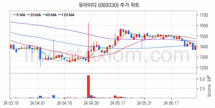 터치패널 관련주 유아이디 주식 종목의 분석 시점 기준 최근 일봉 차트