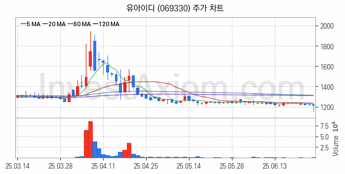 터치패널 관련주 유아이디 주식 종목의 분석 시점 기준 최근 일봉 차트