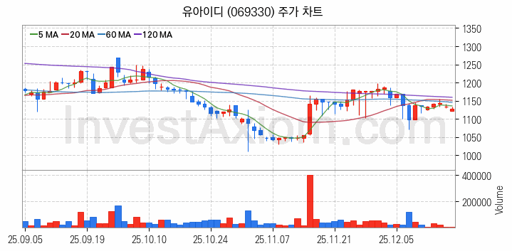 터치패널 관련주 유아이디 주식 종목의 분석 시점 기준 최근 일봉 차트