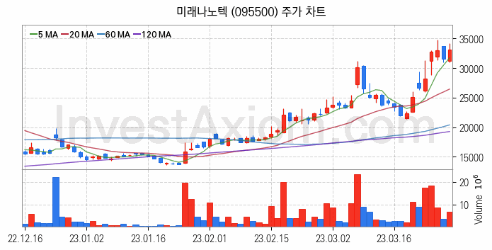 터치패널 관련주 미래나노텍 주식 종목의 분석 시점 기준 최근 일봉 차트