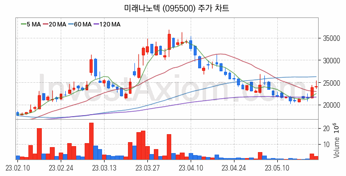 터치패널 관련주 미래나노텍 주식 종목의 분석 시점 기준 최근 일봉 차트