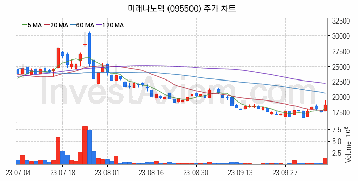 터치패널 관련주 미래나노텍 주식 종목의 분석 시점 기준 최근 일봉 차트