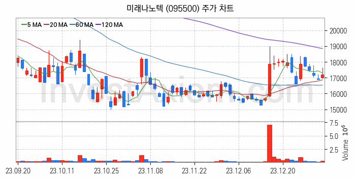 터치패널 관련주 미래나노텍 주식 종목의 분석 시점 기준 최근 일봉 차트