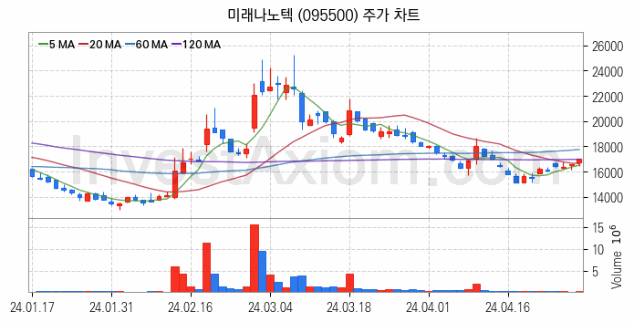 터치패널 관련주 미래나노텍 주식 종목의 분석 시점 기준 최근 일봉 차트