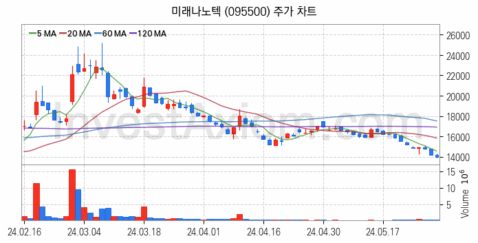 터치패널 관련주 미래나노텍 주식 종목의 분석 시점 기준 최근 일봉 차트