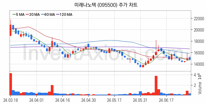 터치패널 관련주 미래나노텍 주식 종목의 분석 시점 기준 최근 일봉 차트