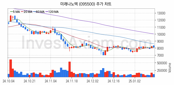 터치패널 관련주 미래나노텍 주식 종목의 분석 시점 기준 최근 일봉 차트