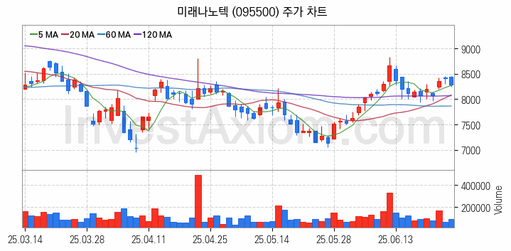 터치패널 관련주 미래나노텍 주식 종목의 분석 시점 기준 최근 일봉 차트