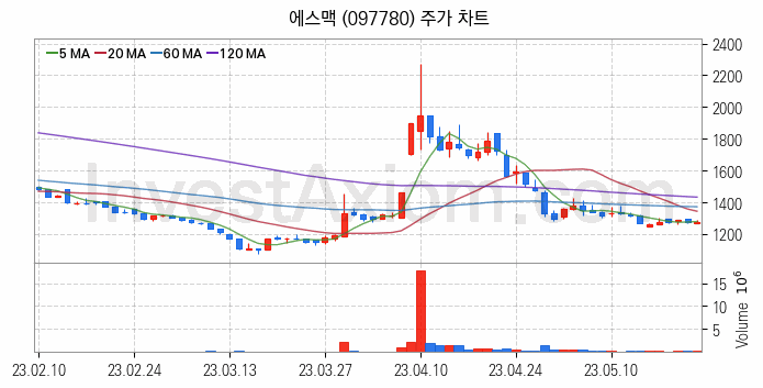 터치패널 관련주 에스맥 주식 종목의 분석 시점 기준 최근 일봉 차트