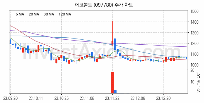 터치패널 관련주 에코볼트 주식 종목의 분석 시점 기준 최근 일봉 차트