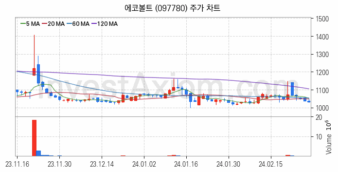 터치패널 관련주 에코볼트 주식 종목의 분석 시점 기준 최근 일봉 차트