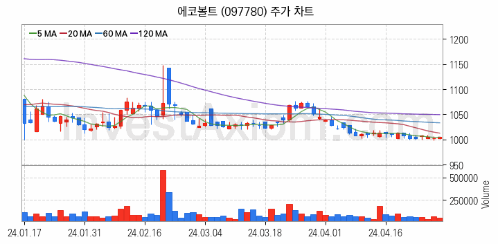 터치패널 관련주 에코볼트 주식 종목의 분석 시점 기준 최근 일봉 차트