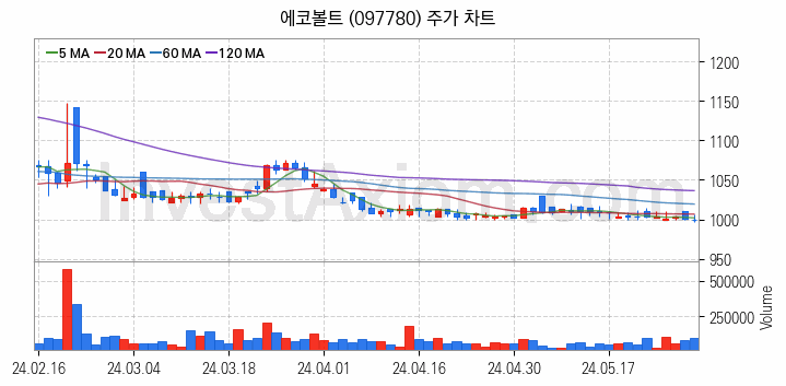 터치패널 관련주 에코볼트 주식 종목의 분석 시점 기준 최근 일봉 차트