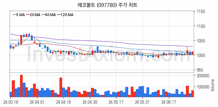 터치패널 관련주 에코볼트 주식 종목의 분석 시점 기준 최근 일봉 차트