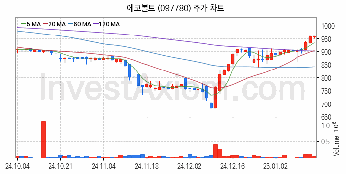 터치패널 관련주 에코볼트 주식 종목의 분석 시점 기준 최근 일봉 차트