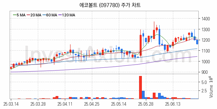 터치패널 관련주 에코볼트 주식 종목의 분석 시점 기준 최근 일봉 차트