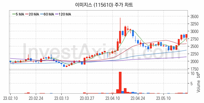 터치패널 관련주 이미지스 주식 종목의 분석 시점 기준 최근 일봉 차트